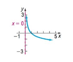 Precalculus Enhanced with Graphing Utilities, Chapter 5.4, Problem 68AYU , additional homework tip  1