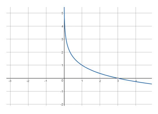 Precalculus Enhanced with Graphing Utilities, Chapter 5.4, Problem 68AYU , additional homework tip  2