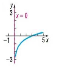 Chapter 5.4, Problem 71SB, In Problems 65-72, the graph of a logarithmic function is given. Match each graph to one of the 