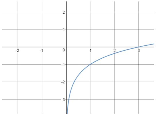 Precalculus Enhanced with Graphing Utilities, Chapter 5.4, Problem 69AYU , additional homework tip  2