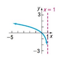 Precalculus Enhanced with Graphing Utilities, Chapter 5.4, Problem 70AYU , additional homework tip  1