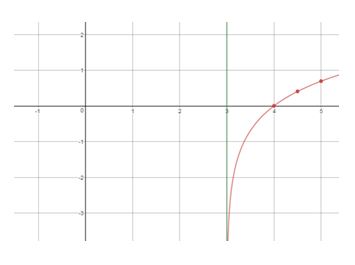 Precalculus Enhanced with Graphing Utilities, Chapter 5.4, Problem 72AYU , additional homework tip  2