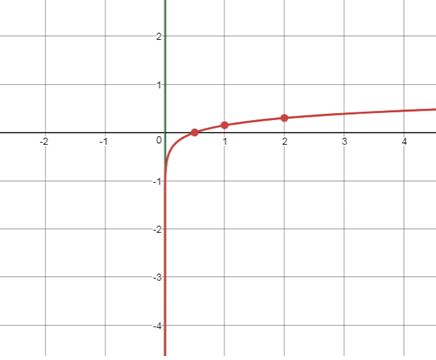 Precalculus Enhanced with Graphing Utilities, Chapter 5.4, Problem 79AYU , additional homework tip  1