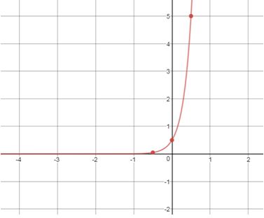 Precalculus Enhanced with Graphing Utilities, Chapter 5.4, Problem 79AYU , additional homework tip  3