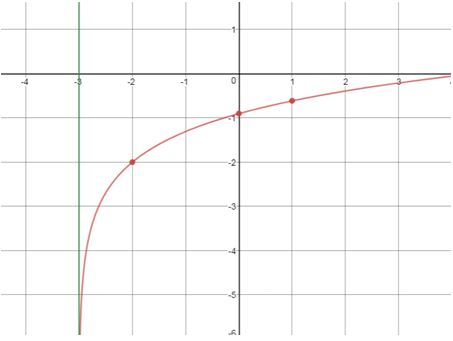 Precalculus Enhanced with Graphing Utilities, Chapter 5.4, Problem 83AYU , additional homework tip 3