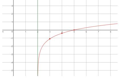 Precalculus Enhanced with Graphing Utilities, Chapter 5.4, Problem 84AYU , additional homework tip  3