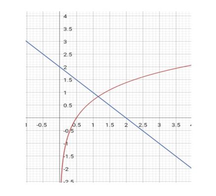 Precalculus Enhanced with Graphing Utilities, Chapter 5.6, Problem 68AYU 