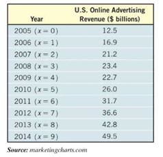 Chapter 5.9, Problem 11MP, Online Advertising Revenue The data in the table below represent the U.S. online advertising 