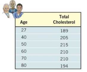 Chapter 5.9, Problem 12MP, Age versus Total Cholesterol The following data represent the age and average total cholesterol for 