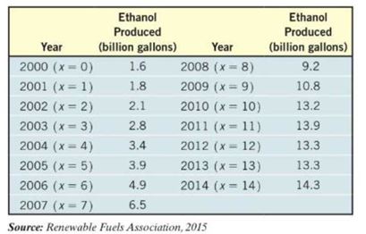 Chapter 5.9, Problem 2AE, Ethanol Production The data in the table below represent ethanol production (in billions of gallons) 
