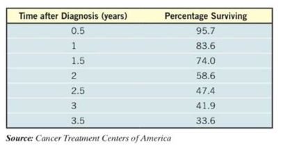 Chapter 5.9, Problem 3AE, Advanced-Stage Breast Cancer The data in the table below represent the percentage of patients who 