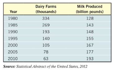 Chapter 5.9, Problem 5AE, Milk Production The data in the table below represent the number of dairy farms (in thousands) and 