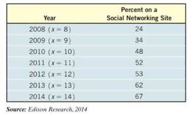Chapter 5.9, Problem 6AE, Social Networking The data in the table below represent the percent of U.S. citizens aged 12 and 