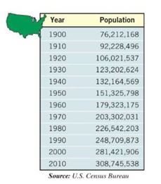 Chapter 5.9, Problem 7AE, Population Model The following data represent the population of the United States. An ecologist is 