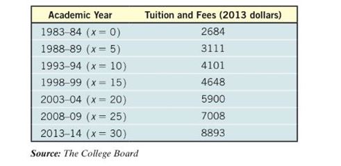 Chapter 5, Problem 57RE, Rising Tuition The following data represent the average in-state tuition and fees (in 2013 dollars) 