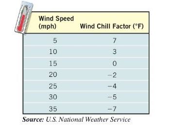 Chapter 5.R, Problem 58RE, Wind Chill Factor the following data represent the wind speed (mph) and wind chill factor at an air 