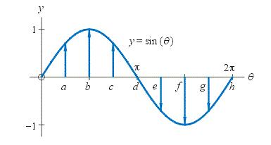 Precalculus Enhanced with Graphing Utilities, Chapter 6.3, Problem 101AYU 