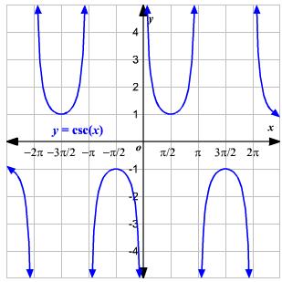 Precalculus Enhanced with Graphing Utilities, Chapter 6.3, Problem 106AYU 