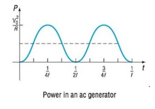 Chapter 6.4, Problem 89AE, Alternating Current (ac) Generators The voltage V produced by an ac generator is sinusoidal. As a 