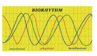 Chapter 6.4, Problem 95AE, Biorhythms In the theory of biorhythms, a sine function of the form P( t )=50sin( t )+50 is used to 