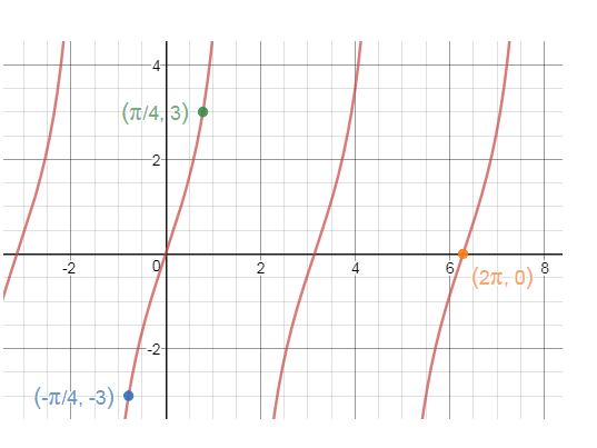 Precalculus Enhanced with Graphing Utilities, Chapter 6.5, Problem 17AYU 