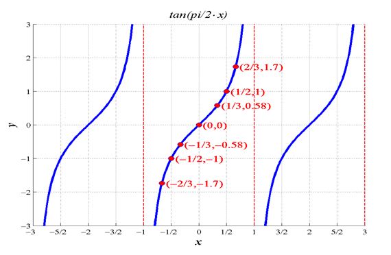 Precalculus Enhanced with Graphing Utilities, Chapter 6.5, Problem 21AYU 