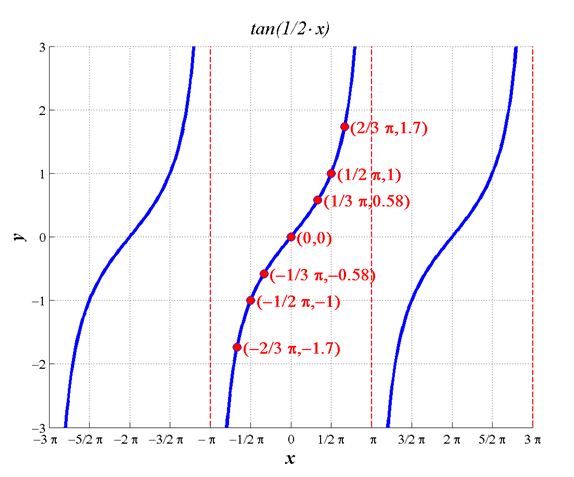 Precalculus Enhanced with Graphing Utilities, Chapter 6.5, Problem 22AYU 