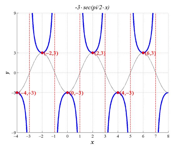 Precalculus Enhanced with Graphing Utilities, Chapter 6.5, Problem 32AYU 