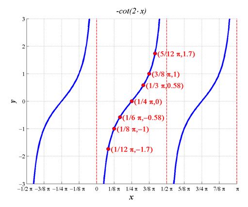 Precalculus Enhanced with Graphing Utilities, Chapter 6.5, Problem 47AYU , additional homework tip 2