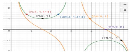 Precalculus Enhanced with Graphing Utilities, Chapter 6.5, Problem 50AYU , additional homework tip  1