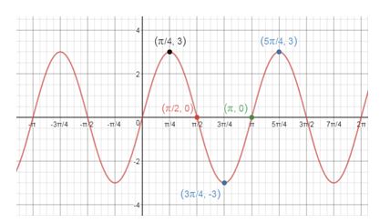 Precalculus Enhanced with Graphing Utilities, Chapter 6.6, Problem 14AYU 