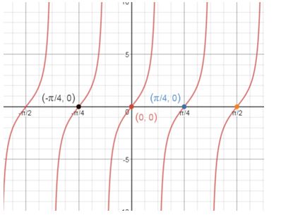 Precalculus Enhanced with Graphing Utilities, Chapter 6.6, Problem 19AYU , additional homework tip 1