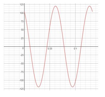 Precalculus Enhanced with Graphing Utilities, Chapter 6.6, Problem 27AYU 