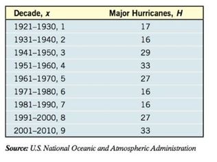 Chapter 6.6, Problem 29AE, Hurricanes Hurricanes are categorized using the Saffir-Simpson Hurricane Scale, with winds 111-130 