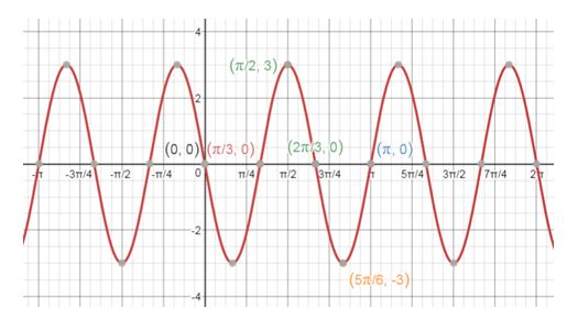 Precalculus Enhanced with Graphing Utilities, Chapter 6.6, Problem 4AYU 