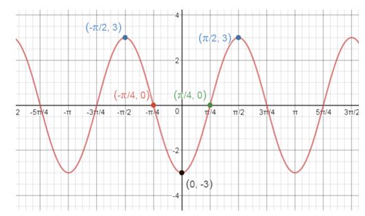 Precalculus Enhanced with Graphing Utilities, Chapter 6.6, Problem 6AYU 