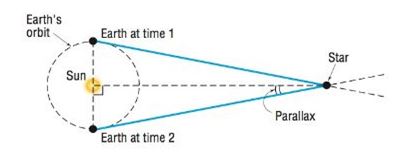 Chapter 8.1, Problem 59AE, Parallax One method of measuring the distance from Earth to a star is the parallax method. The idea 