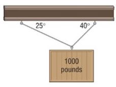 Chapter 9.4, Problem 87AE, Static Equilibrium A weight of 1000 pounds is suspended from two cables, as shown in the figure. 