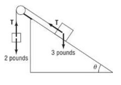 Chapter 9.4, Problem 92AE, Inclined Ramp A 2-pound weight is attached to a 3-pound weight by a rope that passes over an ideal 