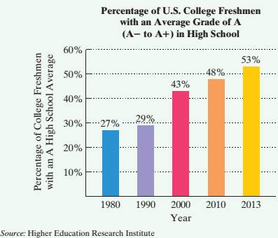 Chapter 2.1, Problem 66ES, Grade Inflation. The bar graph shows the percentage of U.S. college freshmen with an average grade , example  1