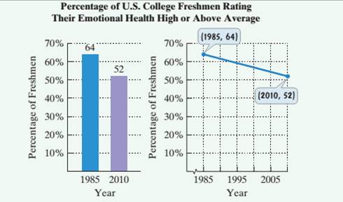 Chapter 3, Problem 33RE, In a 2010 survey of more than 200,000 freshmen at 279 colleges, only 52% rated their emotional 