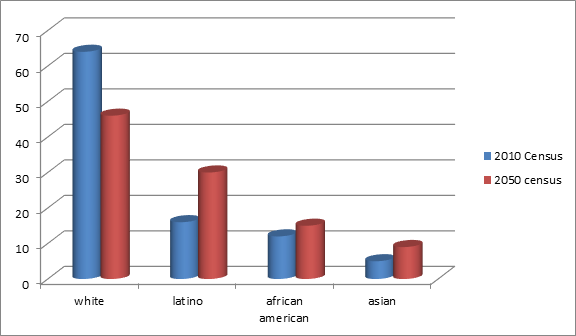 Chapter 3.4, Problem 65ES, The bar graph breaks down the U.S. population by race/ethnicity for 2010, with projections by the , example  1