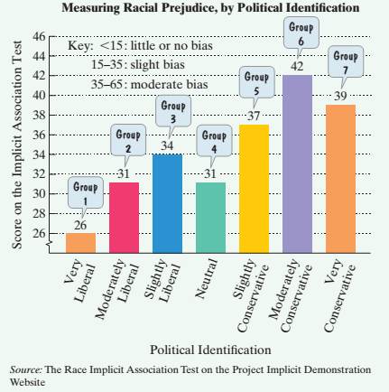 Chapter 5.1, Problem 104ES, The bar graph at the top of the next column shown the differences among political identification , example  1