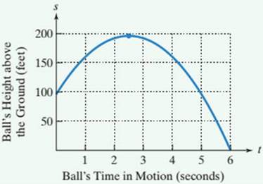 Chapter 5.4, Problem 96ES, The graph visually displays the information about the thrown ball described in Exercises 8991. The 