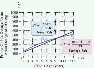 Chapter 7.4, Problem 95ES, In each formula, A = the child’s age, in years, D = an adult dosage, and C = the proper child’s 