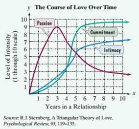 Chapter 9.1, Problem 45ES, The graphs show that the three components of love, namely passion, intimacy, and commitment, 
