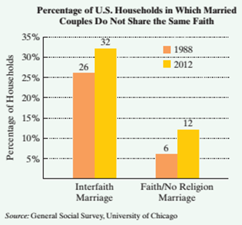Chapter 9.2, Problem 69ES, In more U. S marriages, spouses have different faiths. The bar graph shows the percentage of 