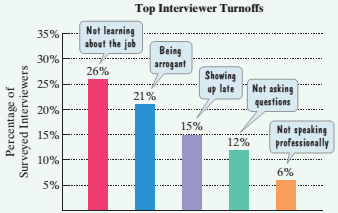 Chapter 9.3, Problem 91ES, How to Blow Your Job Interview. The data in the bar graph are from a random survey of 1910 job 