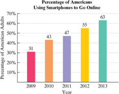 Chapter 1.1, Problem 94E, The majority of American adults use their smartphones to go online. The bar graph shows the 