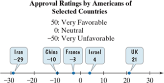 Chapter 1.2, Problem 144ES, The number line shows the approval ratings by American of five selected countries. Use this 